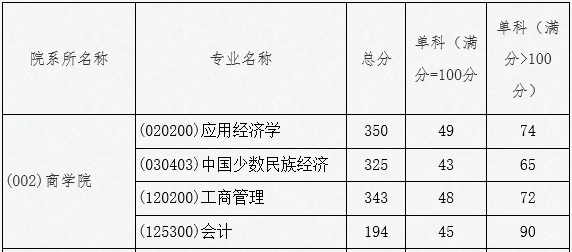 吉首大學(xué)2022年MPAcc復(fù)試分數(shù)線