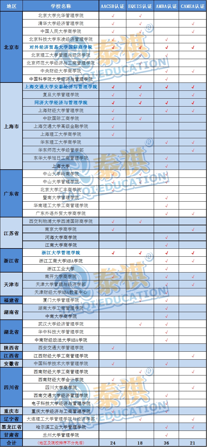 MBA擇校，商學院四大認證知多少？