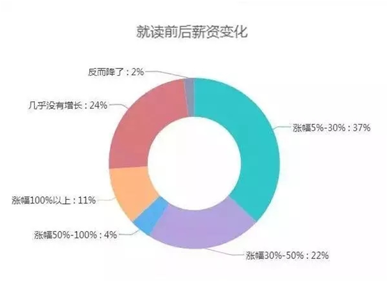 為什么MBA越來越受歡迎？