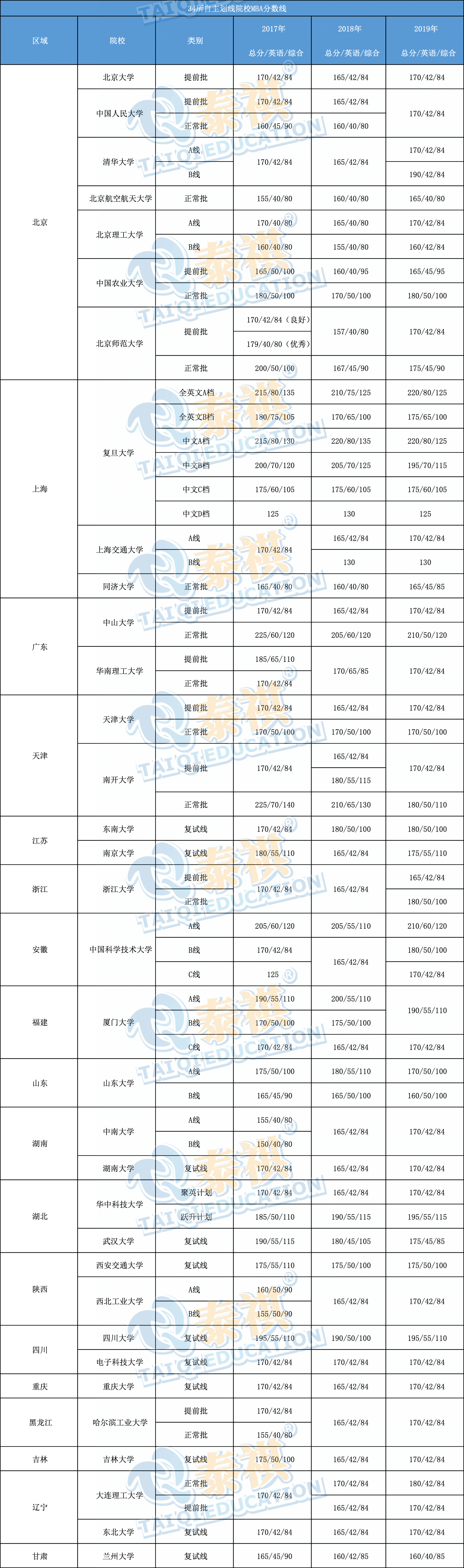 解讀國家線與自主劃線，近3年34所自主劃線院校MBA分數(shù)線匯總！