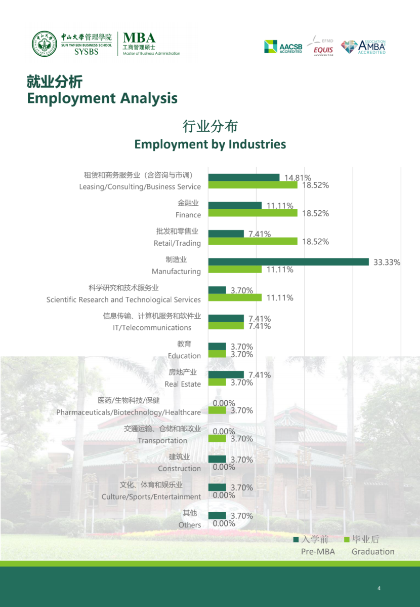 MBAer，畢業(yè)都去了這些行業(yè)！