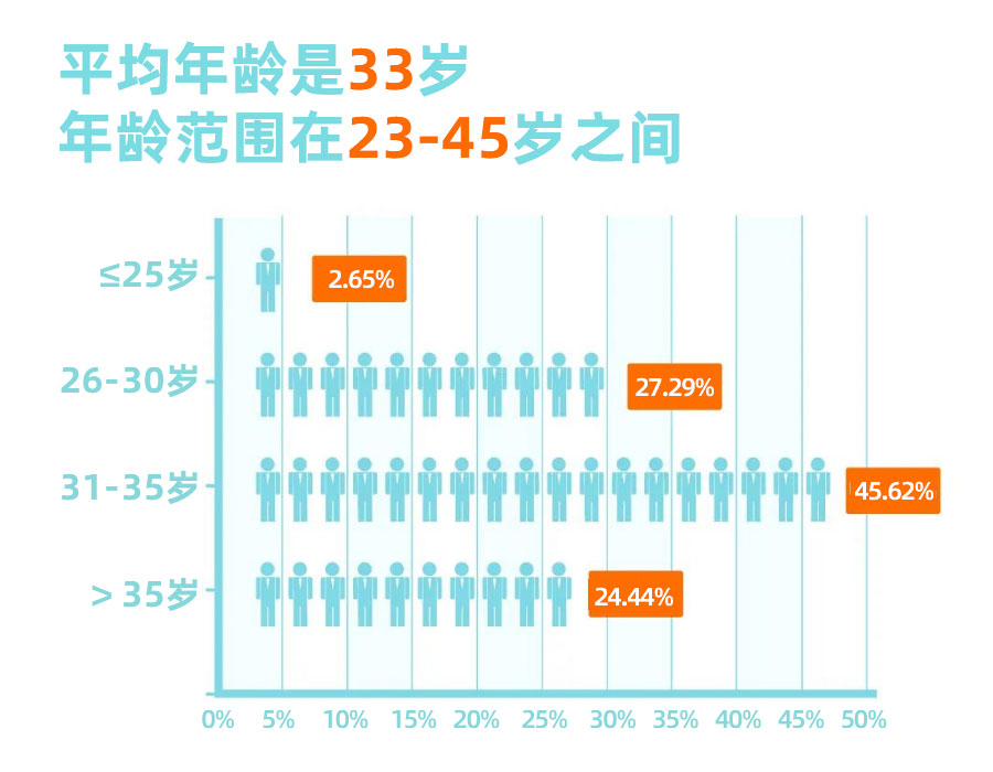 25歲太年輕，30歲壓力大，40歲沒(méi)精力。什么年齡讀MBA最合適？