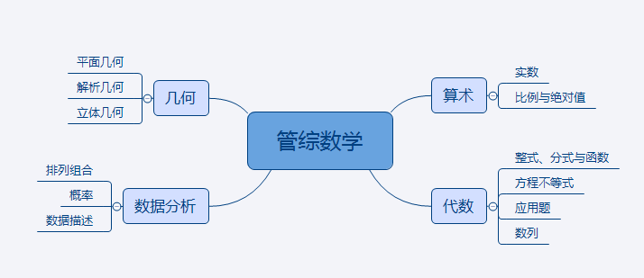 管理類(lèi)考研數(shù)學(xué)每年必考題型，想一舉拿下？只要這么做！