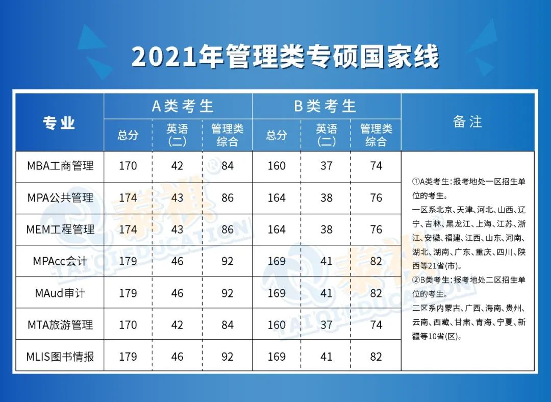 管理類專碩七大專業(yè)哪個(gè)難度最低？