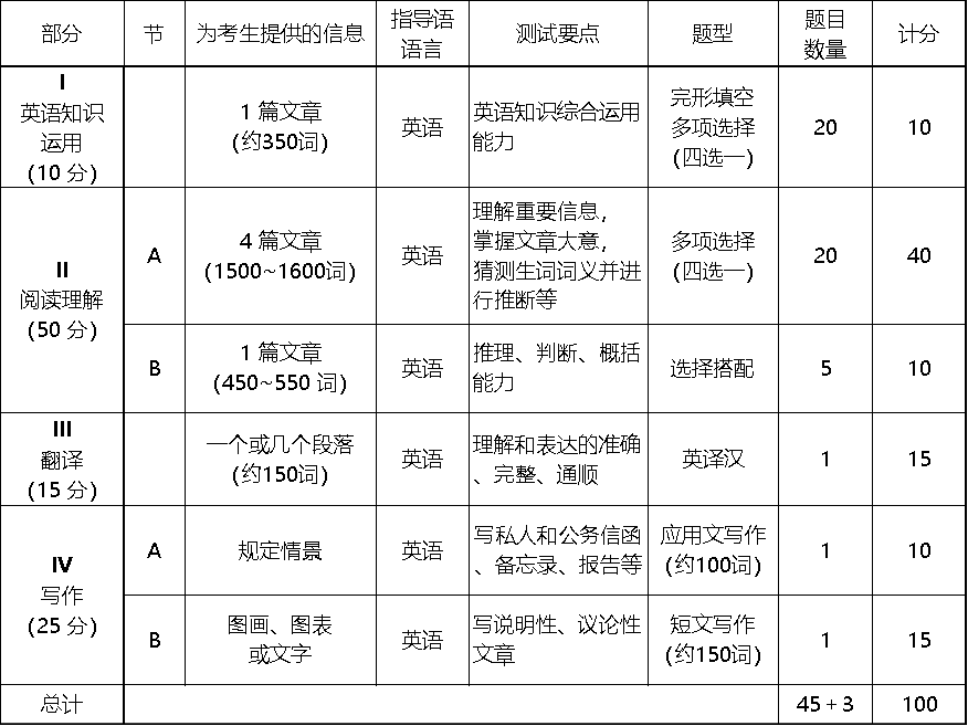 2022年全國碩士研究生招生考試英語（二）考試大綱