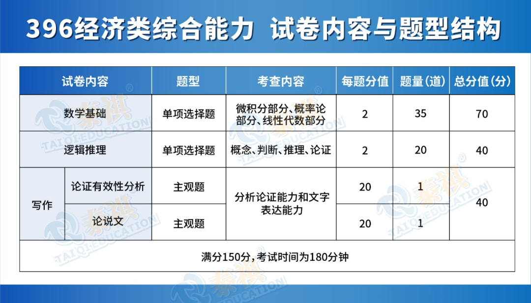 396經(jīng)濟類聯(lián)考到底考什么？