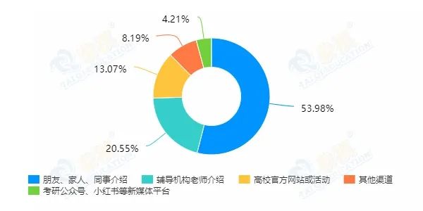 最新出爐！泰祺教育備考2022管理類專碩學(xué)員擇校數(shù)據(jù)公布