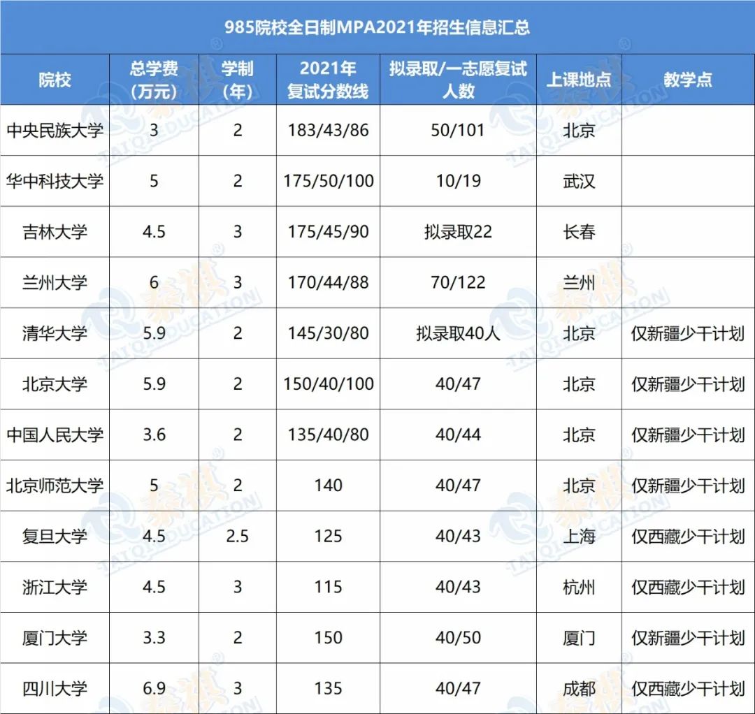 想考性價比高的公共管理碩士MPA？985名校的MPA難不難？