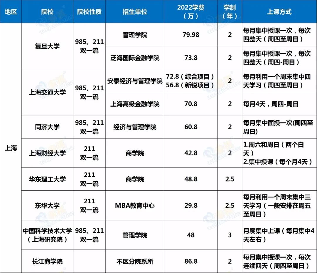 【建議收藏】2022EMBA院校學費匯總，新鮮出爐！