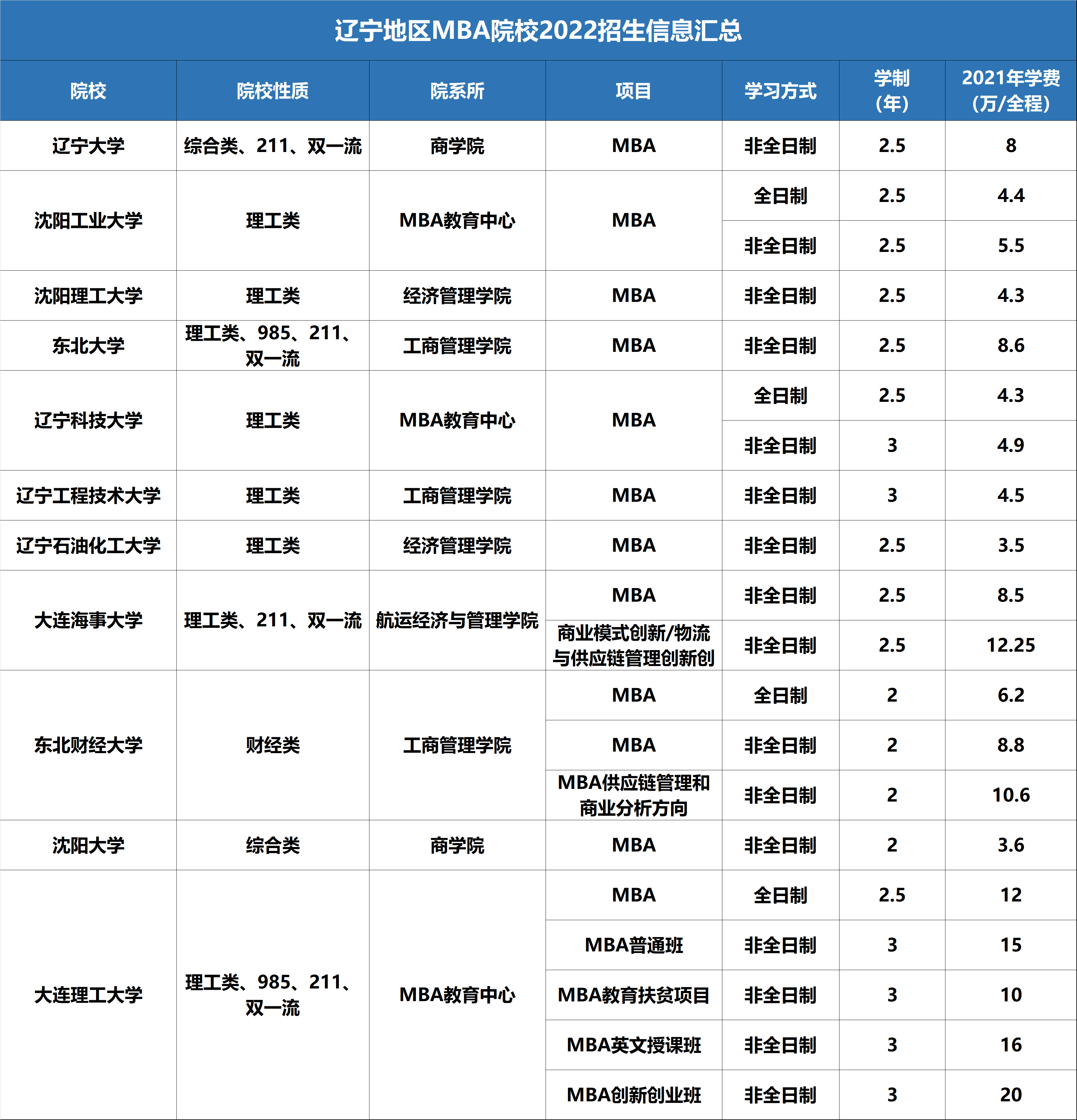 【收藏】最新最全2022全國MBA院校學(xué)費匯總！