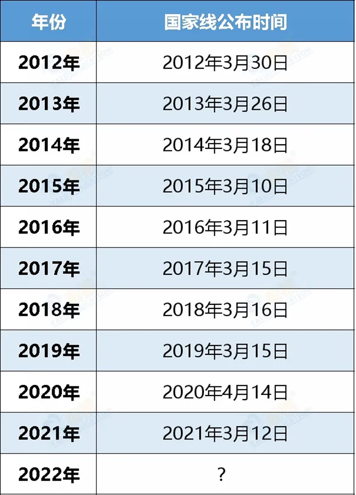 考研的復(fù)試分?jǐn)?shù)線該怎么查？