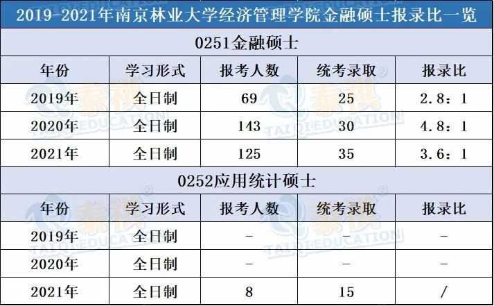 20余所經(jīng)濟類專碩近三年報錄比匯總，好不好考就看這個了！