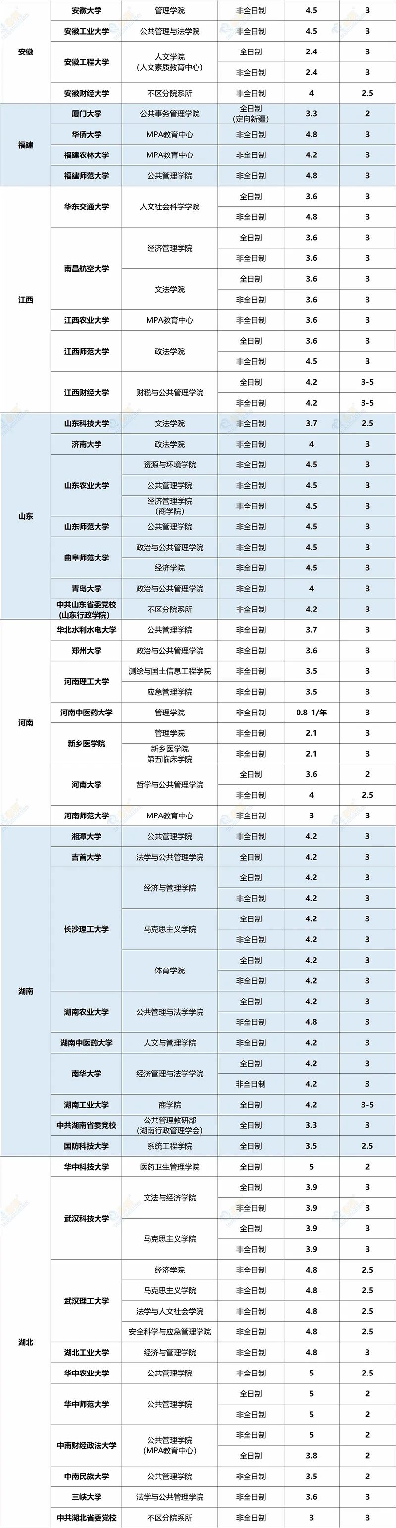 這些MPA院校學(xué)費(fèi)低于5萬(wàn)，性價(jià)比超高！