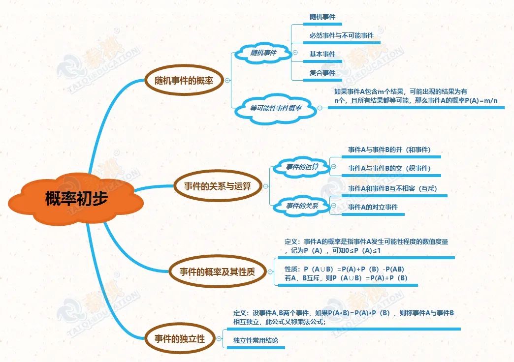 【管綜數(shù)學】概率題總是錯？可能因為你還沒有掌握這些公式與解法!