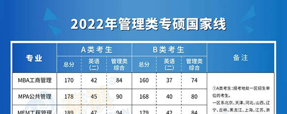 全國34所自劃線院校2022年管理類專碩復試分數(shù)線全部公布！