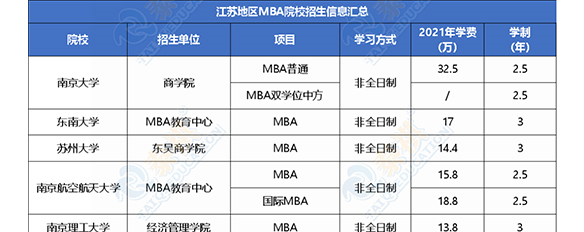 【收藏】2021全國(guó)MBA院校學(xué)費(fèi)匯總