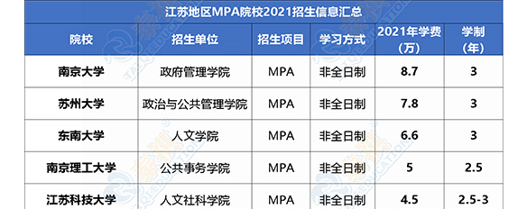 【收藏】2021全國MPA院校學(xué)費(fèi)匯總