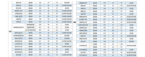 2021年全國MPAcc（會(huì)計(jì)專碩）復(fù)試分?jǐn)?shù)線匯總