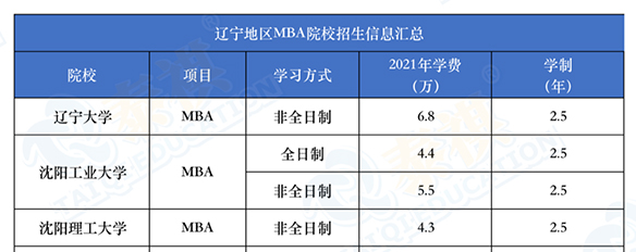 學(xué)費(fèi)10萬以下的MBA院校，誰說他們不香？