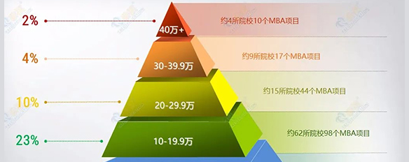 盤點(diǎn)國內(nèi)學(xué)費(fèi)最貴的MBA院校，你會(huì)pick嗎？